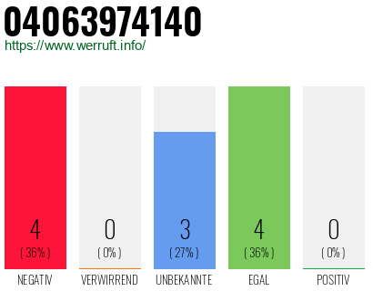 Rufnummer 04063974140 Telefonnummer 04063974140