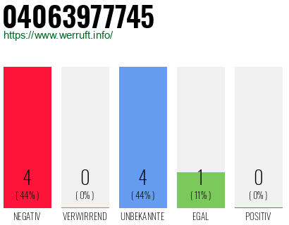 Rufnummer 04063977745 Telefonnummer 04063977745