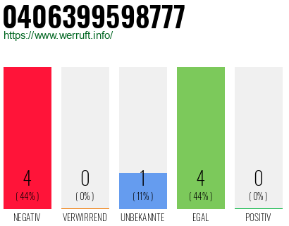 Rufnummer 0406399598777 Telefonnummer 0406399598777