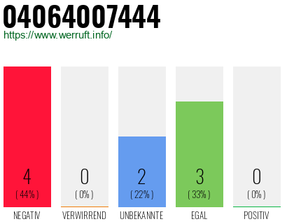 Rufnummer 04064007444 Telefonnummer 04064007444