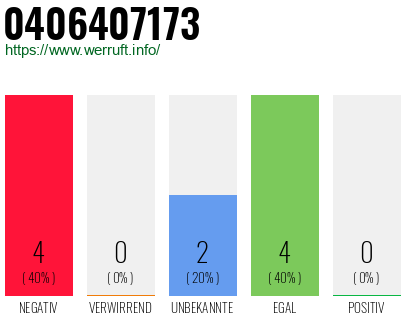 Rufnummer 0406407173 Telefonnummer 0406407173