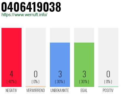 Rufnummer 0406419038 Telefonnummer 0406419038
