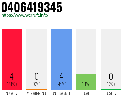 Rufnummer 0406419345 Telefonnummer 0406419345