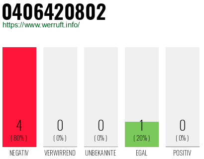 Rufnummer 0406420802 Telefonnummer 0406420802
