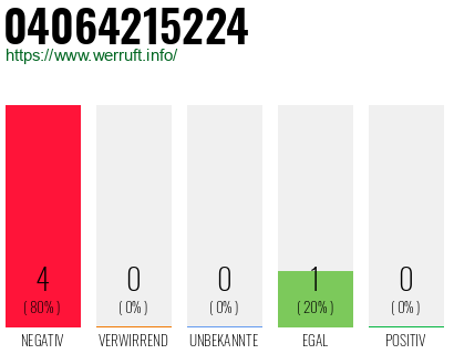 Rufnummer 04064215224 Telefonnummer 04064215224
