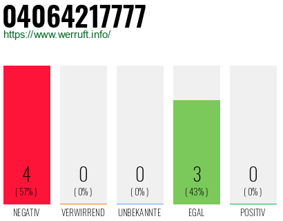 Rufnummer 04064217777 Telefonnummer 04064217777