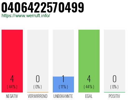 Rufnummer 0406422570499 Telefonnummer 0406422570499