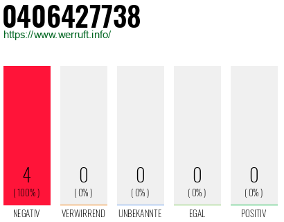 Rufnummer 0406427738 Telefonnummer 0406427738