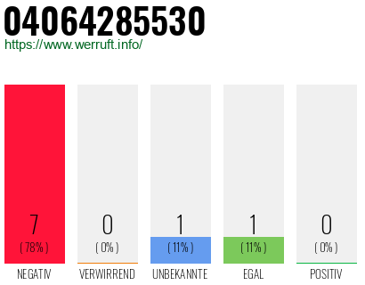 Rufnummer 04064285530 Telefonnummer 04064285530