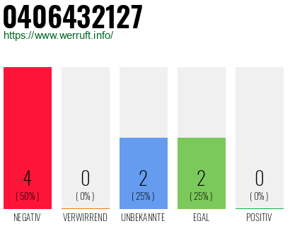 Rufnummer 0406432127 Telefonnummer 0406432127