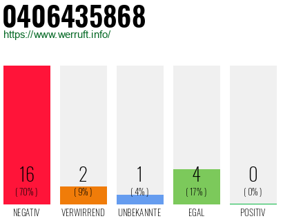 Rufnummer 0406435868 Telefonnummer 0406435868