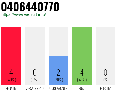 Rufnummer 0406440770 Telefonnummer 0406440770