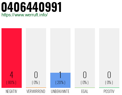 Rufnummer 0406440991 Telefonnummer 0406440991