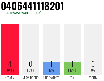 Rufnummer 0406441118201 Telefonnummer 0406441118201