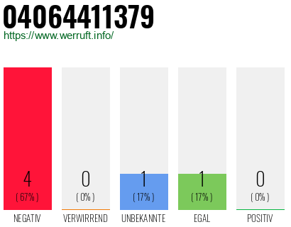 Rufnummer 04064411379 Telefonnummer 04064411379