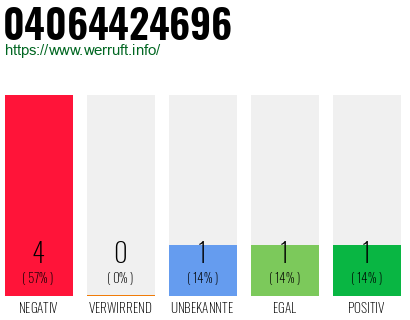 Rufnummer 04064424696 Telefonnummer 04064424696