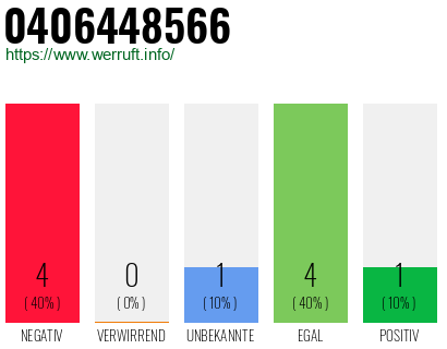 Rufnummer 0406448566 Telefonnummer 0406448566