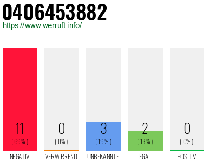 Rufnummer 0406453882 Telefonnummer 0406453882