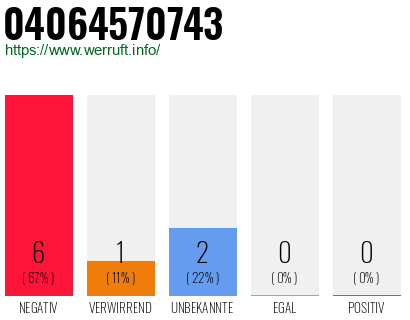 Rufnummer 04064570743 Telefonnummer 04064570743