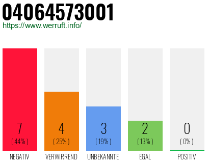 Rufnummer 04064573001 Telefonnummer 04064573001