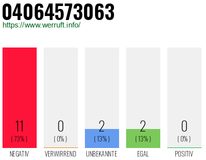 Rufnummer 04064573063 Telefonnummer 04064573063