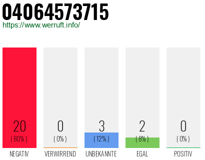 Rufnummer 04064573715 Telefonnummer 04064573715