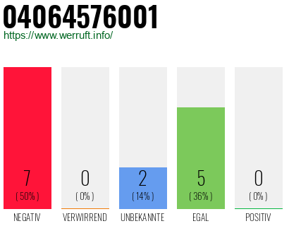 Rufnummer 04064576001 Telefonnummer 04064576001
