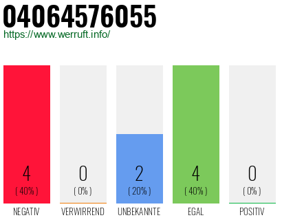 Rufnummer 04064576055 Telefonnummer 04064576055