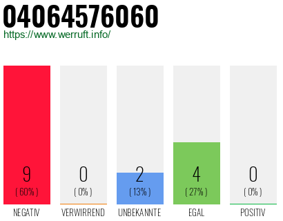 Rufnummer 04064576060 Telefonnummer 04064576060