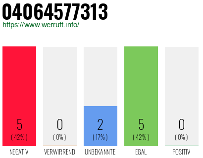 Rufnummer 04064577313 Telefonnummer 04064577313