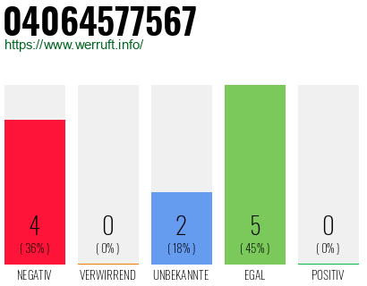 Rufnummer 04064577567 Telefonnummer 04064577567