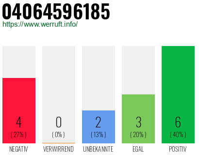 Rufnummer 04064596185 Telefonnummer 04064596185