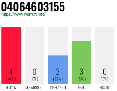 Rufnummer 04064603155 Telefonnummer 04064603155
