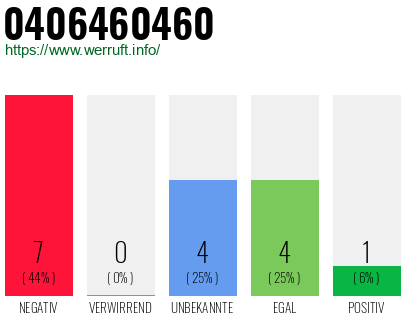 Rufnummer 0406460460 Telefonnummer 0406460460