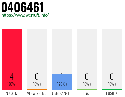 Rufnummer 0406461 Telefonnummer 0406461