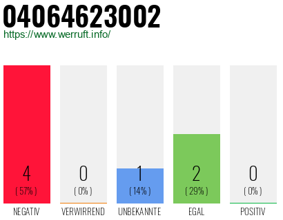 Rufnummer 04064623002 Telefonnummer 04064623002