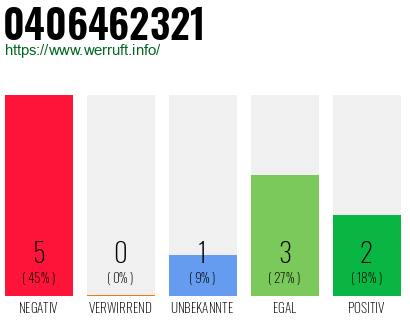 Rufnummer 0406462321 Telefonnummer 0406462321
