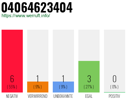 Rufnummer 04064623404 Telefonnummer 04064623404