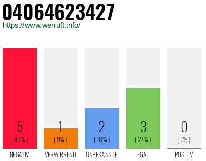Rufnummer 04064623427 Telefonnummer 04064623427