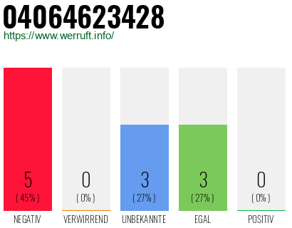 Rufnummer 04064623428 Telefonnummer 04064623428