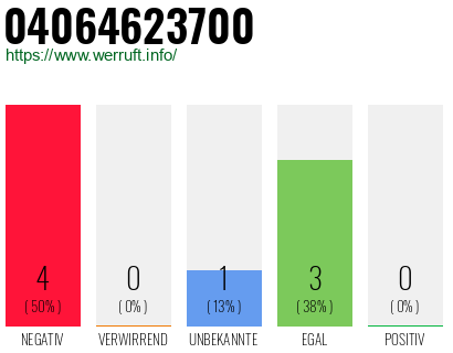Rufnummer 04064623700 Telefonnummer 04064623700