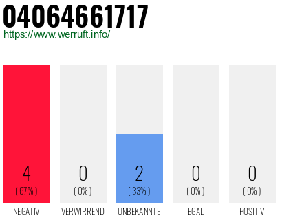 Rufnummer 04064661717 Telefonnummer 04064661717