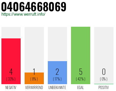 Rufnummer 04064668069 Telefonnummer 04064668069