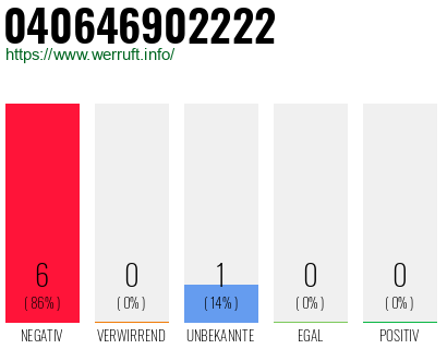 Rufnummer 040646902222 Telefonnummer 040646902222