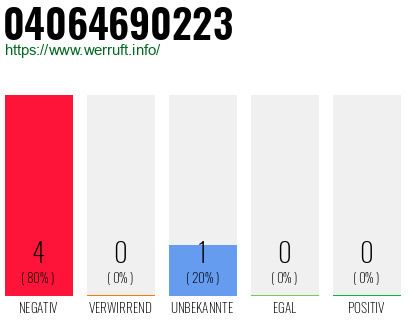 Rufnummer 04064690223 Telefonnummer 04064690223