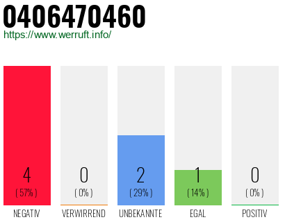 Rufnummer 0406470460 Telefonnummer 0406470460