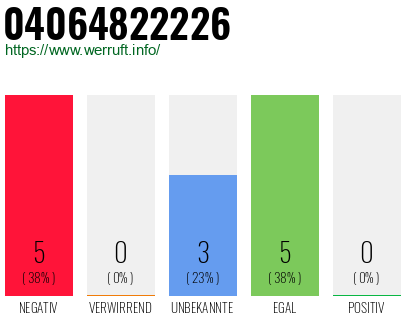 Rufnummer 04064822226 Telefonnummer 04064822226