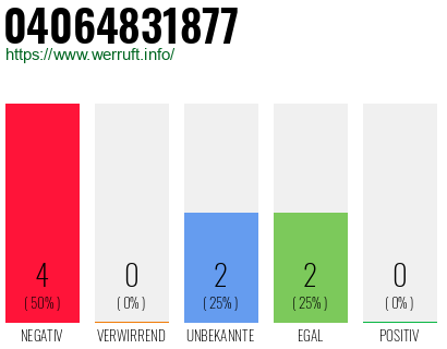 Rufnummer 04064831877 Telefonnummer 04064831877