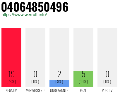 Rufnummer 04064850496 Telefonnummer 04064850496