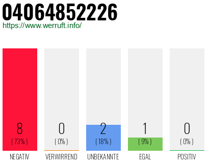 Rufnummer 04064852226 Telefonnummer 04064852226
